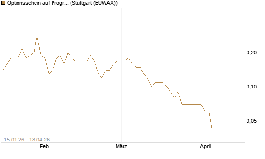 Optionsschein auf Progressive [Goldman Sachs Bank Europe SE] Chart