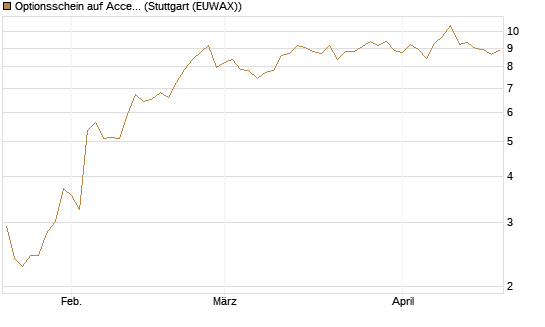 Optionsschein auf Accenture plc [Goldman Sachs Bank Europe SE] Chart
