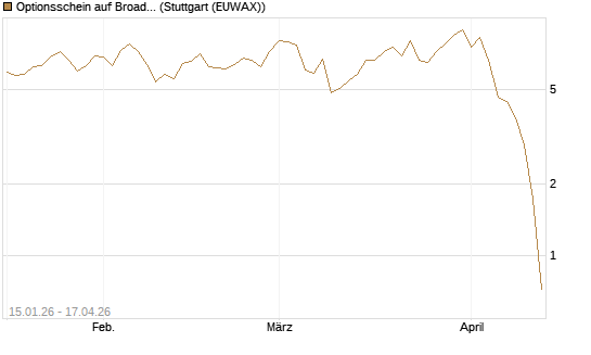 Optionsschein auf Broadcom [Goldman Sachs Bank Europe SE] Chart