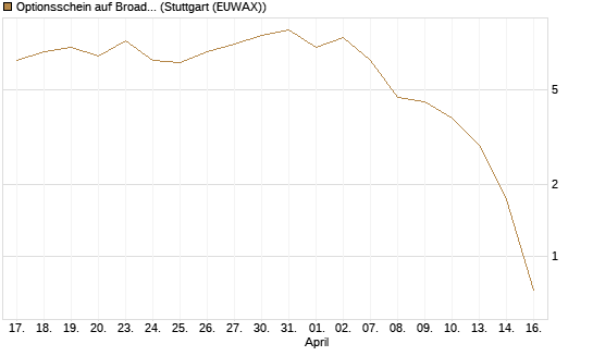 Optionsschein auf Broadcom [Goldman Sachs Bank Europe SE] Chart