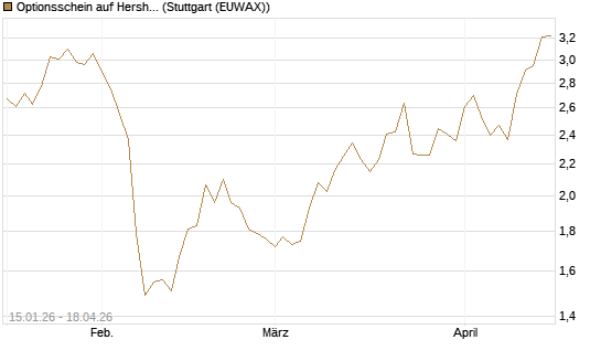 Optionsschein auf Hershey Company [Goldman Sachs Bank Europe SE] Chart