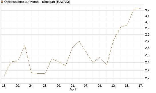 Optionsschein auf Hershey Company [Goldman Sachs Bank Europe SE] Chart