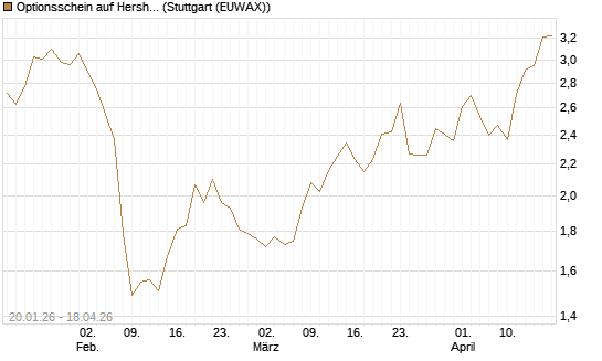 Optionsschein auf Hershey Company [Goldman Sachs Bank Europe SE] Chart