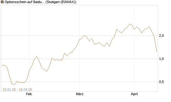 Optionsschein auf Baidu ADR [Goldman Sachs Bank Europe SE] Chart