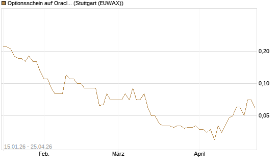 Optionsschein auf Oracle [Goldman Sachs Bank Europe SE] Chart