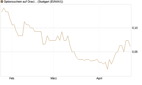 Optionsschein auf Oracle [Goldman Sachs Bank Europe SE] Chart