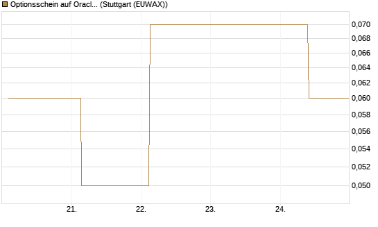 Optionsschein auf Oracle [Goldman Sachs Bank Europe SE] Chart