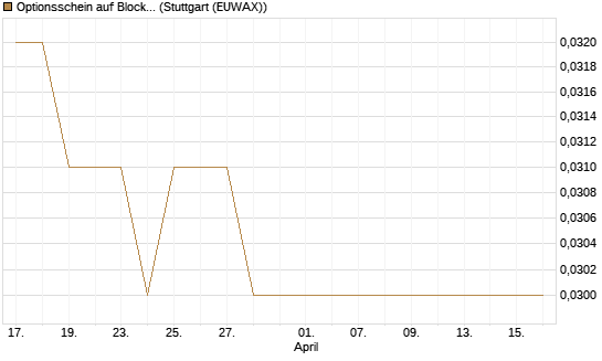 Optionsschein auf Block [Goldman Sachs Bank Europe SE] Chart