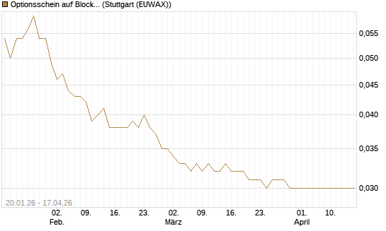 Optionsschein auf Block [Goldman Sachs Bank Europe SE] Chart