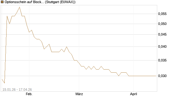 Optionsschein auf Block [Goldman Sachs Bank Europe SE] Chart