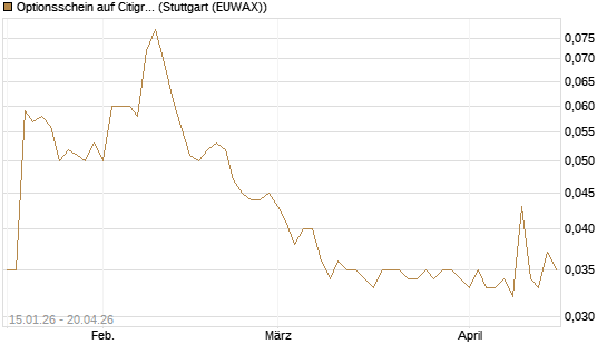 Optionsschein auf Citigroup [Goldman Sachs Bank Europe SE] Chart