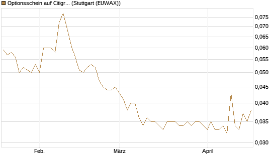 Optionsschein auf Citigroup [Goldman Sachs Bank Europe SE] Chart