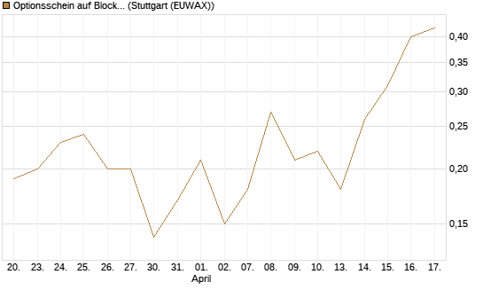Optionsschein auf Block [Goldman Sachs Bank Europe SE] Chart