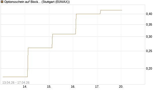 Optionsschein auf Block [Goldman Sachs Bank Europe SE] Chart