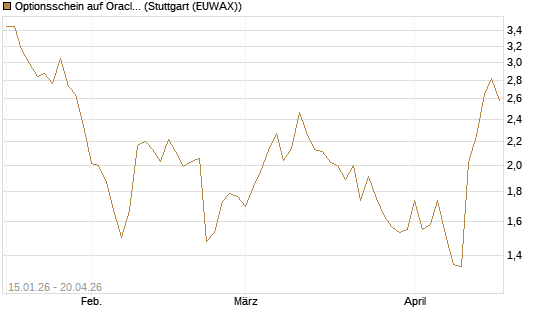 Optionsschein auf Oracle [Goldman Sachs Bank Europe SE] Chart