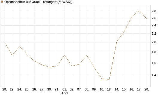 Optionsschein auf Oracle [Goldman Sachs Bank Europe SE] Chart