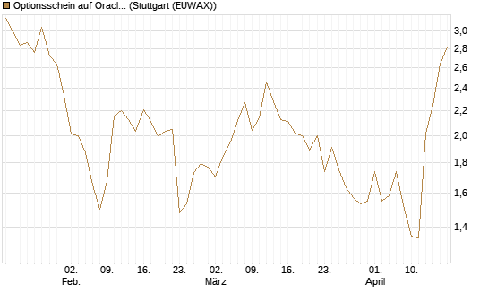 Optionsschein auf Oracle [Goldman Sachs Bank Europe SE] Chart