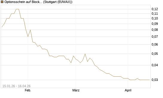 Optionsschein auf Block [Goldman Sachs Bank Europe SE] Chart