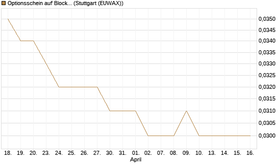 Optionsschein auf Block [Goldman Sachs Bank Europe SE] Chart
