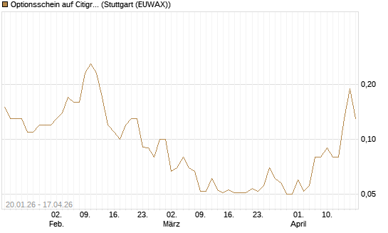 Optionsschein auf Citigroup [Goldman Sachs Bank Europe SE] Chart