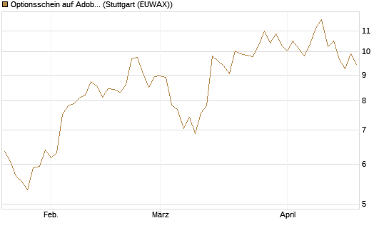 Optionsschein auf Adobe [Goldman Sachs Bank Europe SE] Chart