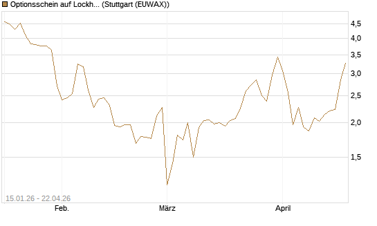 Optionsschein auf Lockheed Martin [Goldman Sachs Bank Europe SE] Chart