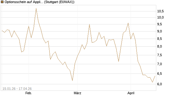 Optionsschein auf Applied Materials [Goldman Sachs Bank Europe SE] Chart