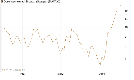 Optionsschein auf Broadcom [Goldman Sachs Bank Europe SE] Chart