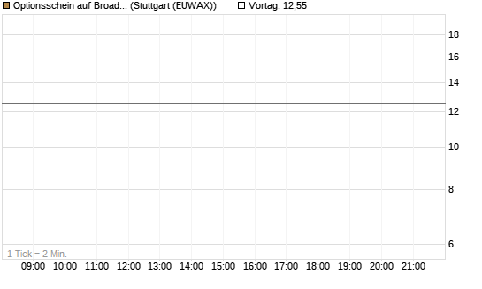 Optionsschein auf Broadcom [Goldman Sachs Bank Europe SE] Chart