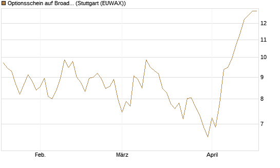 Optionsschein auf Broadcom [Goldman Sachs Bank Europe SE] Chart