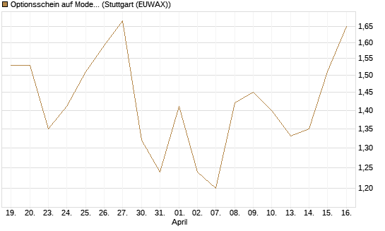 Optionsschein auf Moderna [Goldman Sachs Bank Europe SE] Chart