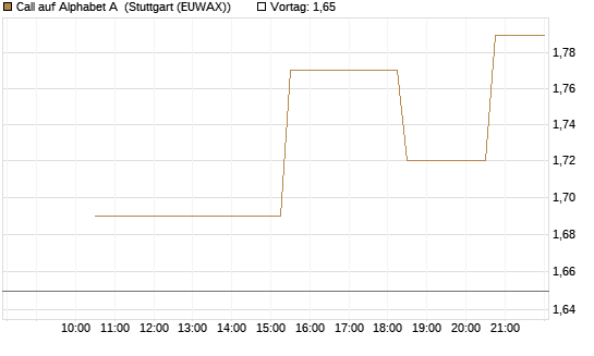 Call auf Alphabet A [UniCredit Bank GmbH] Chart