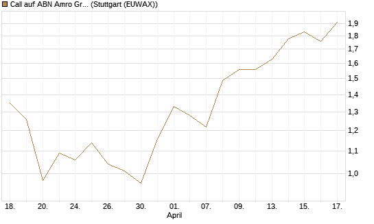 Call auf ABN Amro Group [UniCredit Bank GmbH] Chart