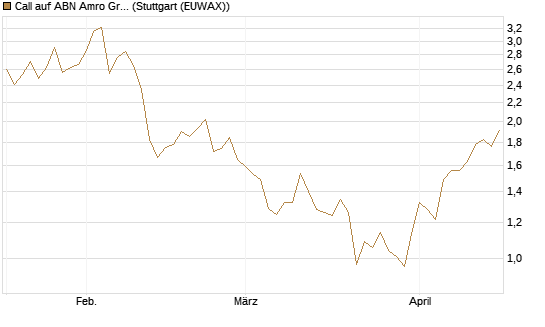 Call auf ABN Amro Group [UniCredit Bank GmbH] Chart