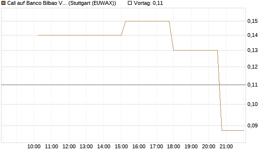 Call auf Banco Bilbao Vizcaya Argentari [UniCredit Bank GmbH] Chart
