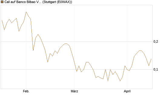 Call auf Banco Bilbao Vizcaya Argentari [UniCredit Bank GmbH] Chart