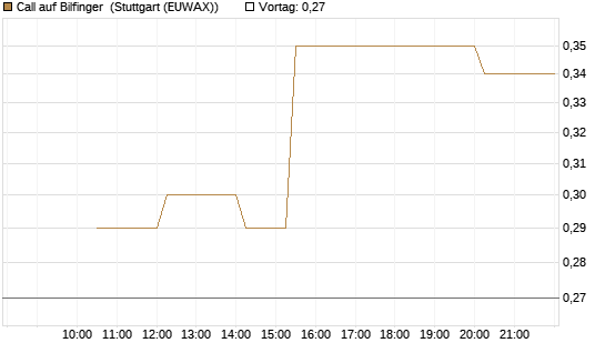 Call auf Bilfinger [UniCredit Bank GmbH] Chart