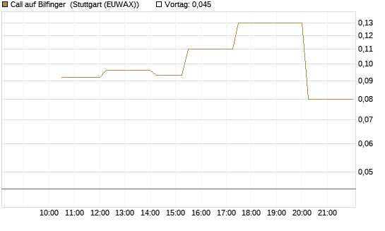 Call auf Bilfinger [UniCredit Bank GmbH] Chart