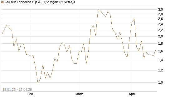 Call auf Leonardo S.p.A. [UniCredit Bank GmbH] Chart