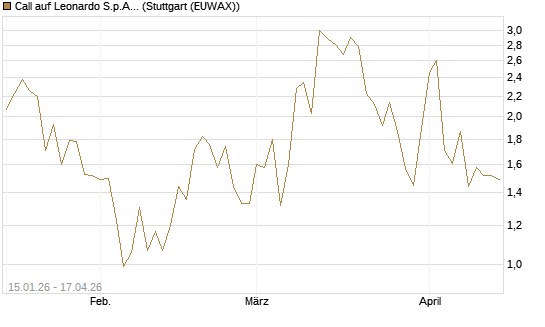 Call auf Leonardo S.p.A. [UniCredit Bank GmbH] Chart