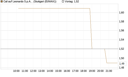 Call auf Leonardo S.p.A. [UniCredit Bank GmbH] Chart