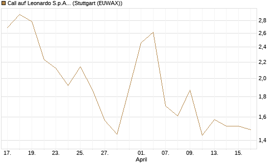 Call auf Leonardo S.p.A. [UniCredit Bank GmbH] Chart