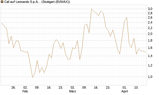 Call auf Leonardo S.p.A. [UniCredit Bank GmbH] Chart