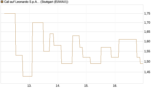 Call auf Leonardo S.p.A. [UniCredit Bank GmbH] Chart