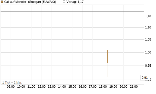 Call auf Moncler [UniCredit Bank GmbH] Chart