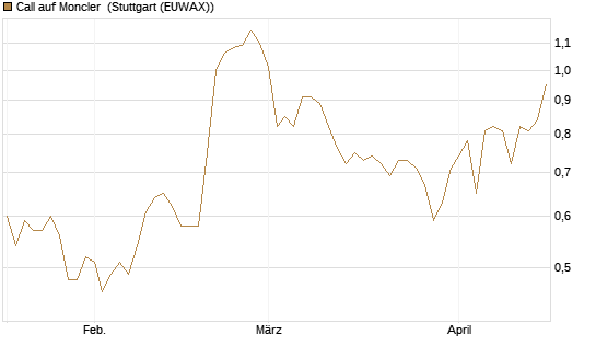 Call auf Moncler [UniCredit Bank GmbH] Chart