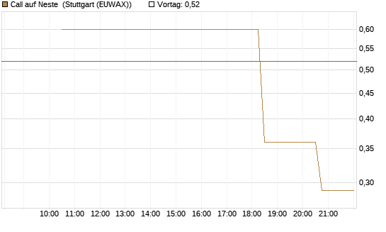 Call auf Neste [UniCredit Bank GmbH] Chart