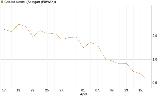Call auf Neste [UniCredit Bank GmbH] Chart