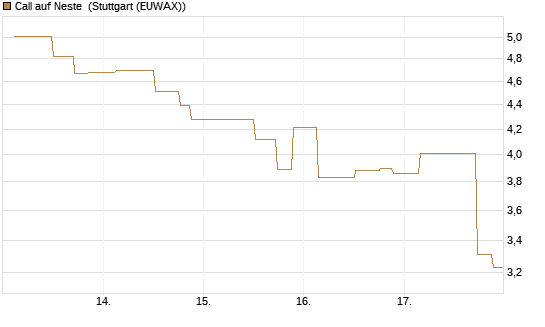 Call auf Neste [UniCredit Bank GmbH] Chart