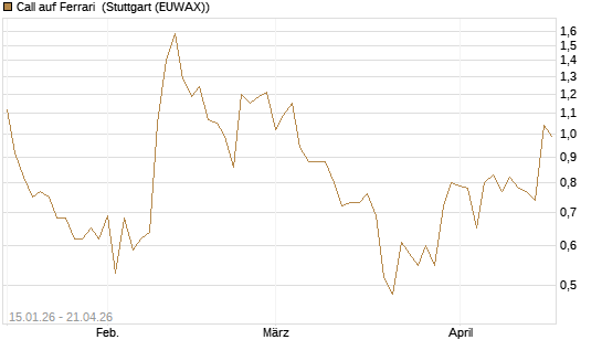 Call auf Ferrari [UniCredit Bank GmbH] Chart